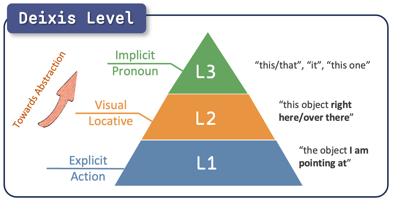 Distribution of deixis levels in the benchmark.