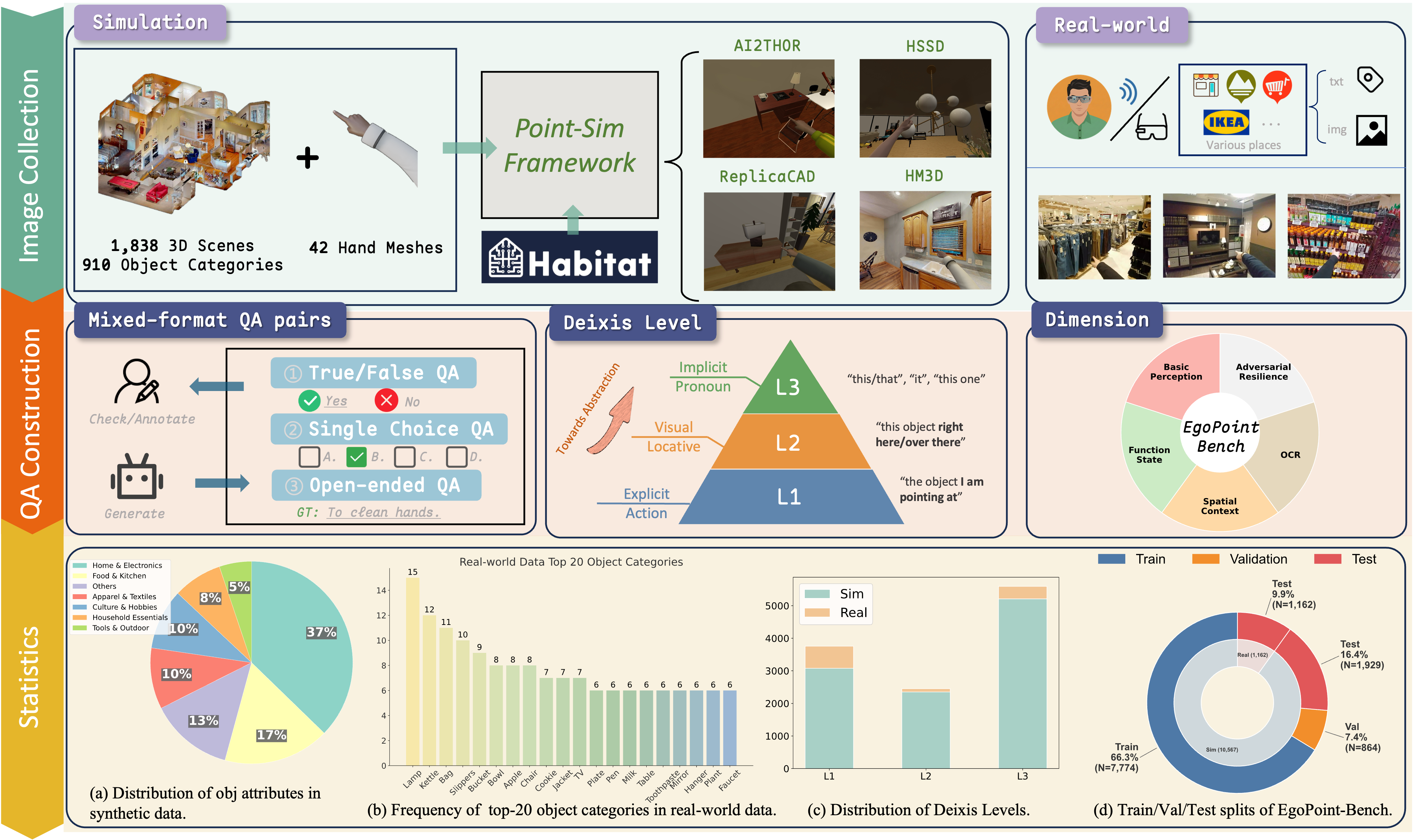 Overview of the EgoPoint-Bench data construction pipeline.