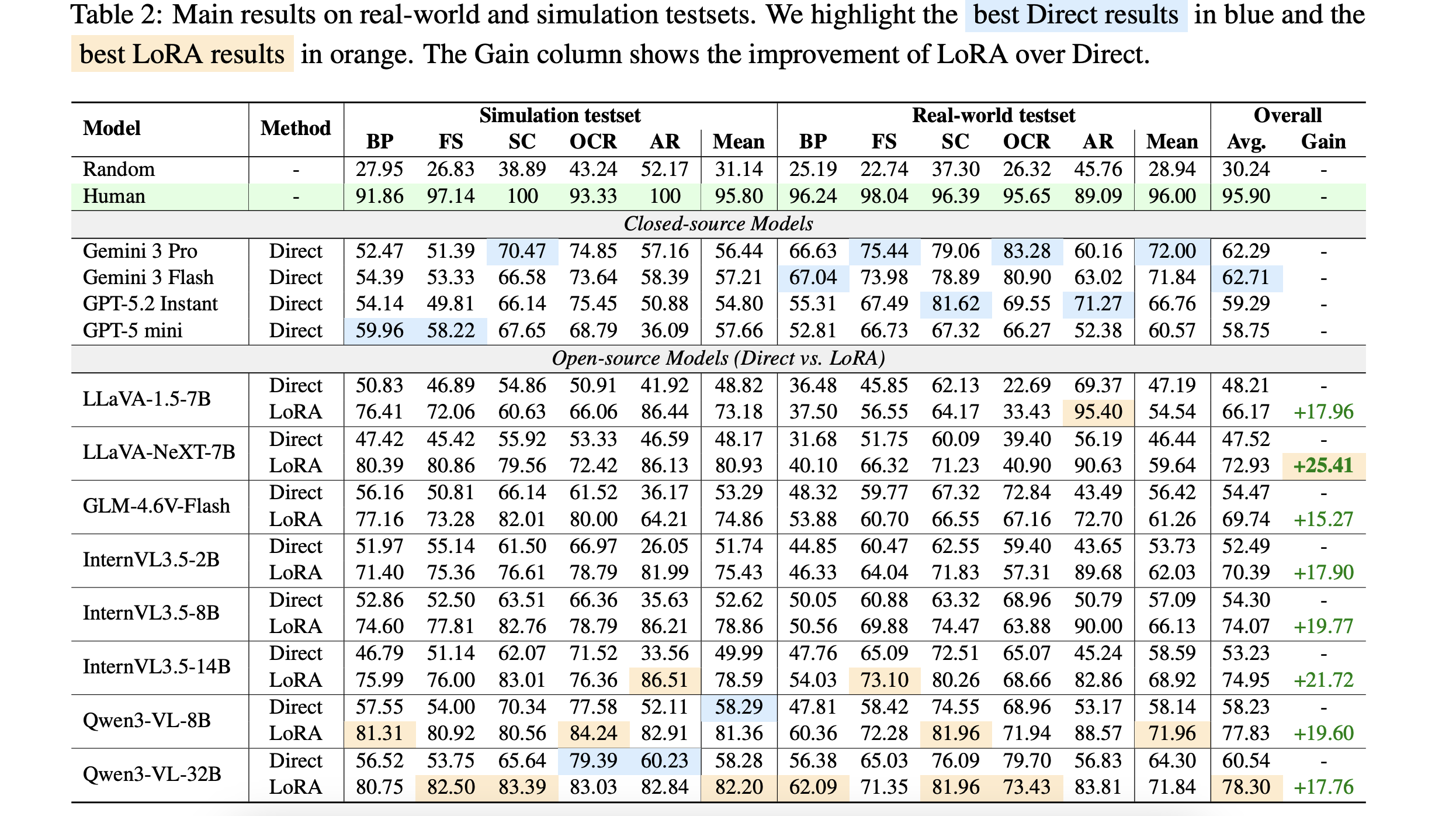 Table 2 results on simulation and real-world testsets for proprietary and open-source models.